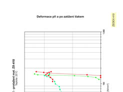 Deformace při zatížení a po zatížení tlakem