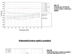 Hodnota tření materiálu ZEDEX 530 a krátkodobá funkce napětí a protažení