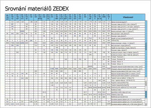 Srovnání materiálů ZEDEX